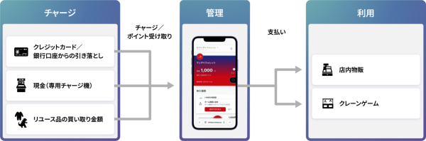 Cloud Pay /QRコード決済× AIを融合させた次世代DXソリューション「Cloud Pay ビジネス」に、ポケットチェンジと共同でウォレット機能を追加