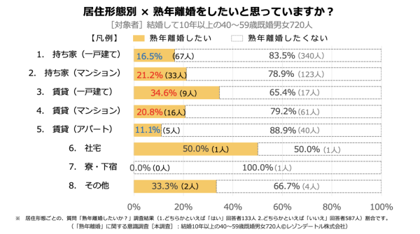 専業主婦よりパート・アルバイトの女性に熟年離婚を望む人が多い？ ——熟年離婚を望む理由と属性、その背景を分析