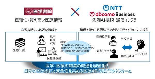 医学書院、NTT、NTTドコモビジネス、純国産の医療AI情報プラットフォームの共同開発に向けた協業に合意