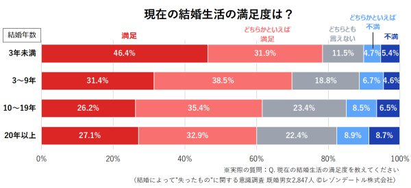 結婚生活に満足している既婚者でも4割が感じる、“結婚によって失ったもの”とは？｜結婚によって”失ったもの”に関する意識調査（第1報）