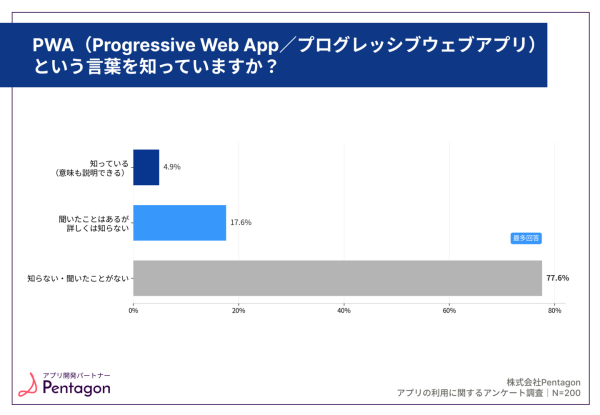 PWAの認知率はわずか4.9%「ストアにないアプリ」に72.7%が不安・抵抗