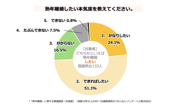 熟年離婚したい人、その本気度はどのくらい？50代は3割以上が真剣！——動機や抑制と”意思の強さ”の関係