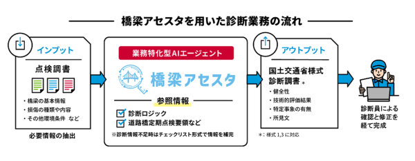 橋梁診断支援AI「橋梁アセスタ」を開発し、販売を開始