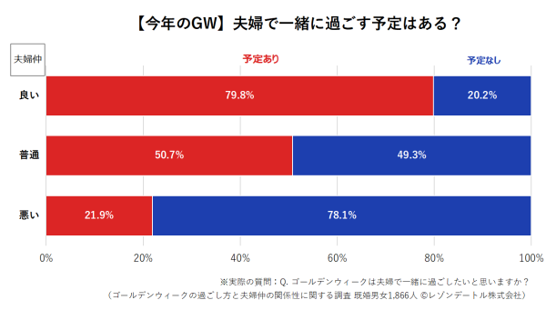 GWは一緒に過ごしたい？ 夫婦仲でここまで違う“連休の温度差”｜ゴールデンウィークの過ごし方と夫婦仲の関係性に関する調査（第1報）