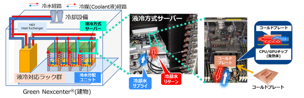 NTTドコモビジネスが最先端半導体企業Rapidusへ液冷データセンターを提供