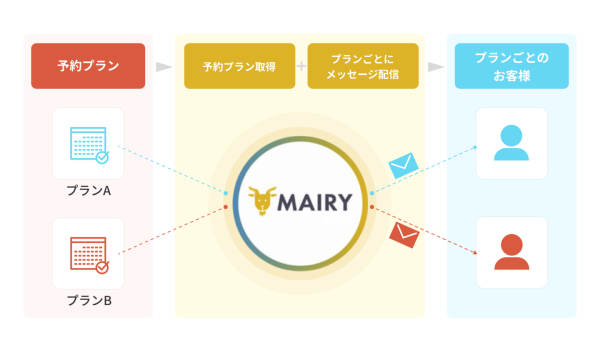 宿泊施設向けメッセージ配信ツール（QR*配信機能・クチコミ強化機能付き）「メイリー」、新機能「プラン別配信」を4月1日より提供開始