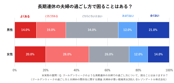 GWは“地獄”になる？ 夫婦仲が悪い人たちの連休に潜むリアルなストレス実態｜ゴールデンウィークの過ごし方と夫婦仲の関係性に関する調査（第2報）