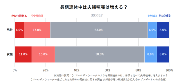 GWは“地獄”になる？ 夫婦仲が悪い人たちの連休に潜むリアルなストレス実態｜ゴールデンウィークの過ごし方と夫婦仲の関係性に関する調査（第2報）