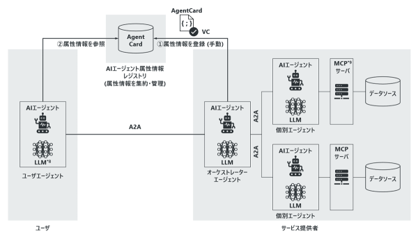 AIエージェント経済圏の信頼の基盤となる「AIエージェント属性情報レジストリ(仮称)」のプロトタイプを開発