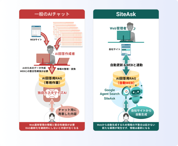 Googleの「Agent Search」とハルシネーションを強力に抑止する「3層AIガードレール」搭載。安心な会話型AIサイト内検索『SiteAsk』リリース