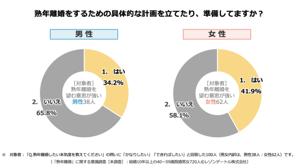 熟年離婚の具体的な計画を立てている既婚者の割合は39%!その理由と計画の中身とは?