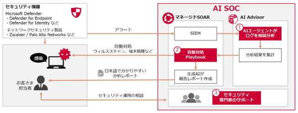 AIを駆使してサイバー攻撃の脅威を分析・自動対処する「AI SOC」の提供を開始