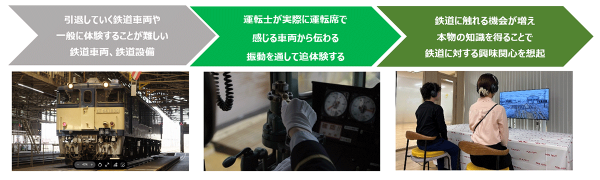 電気機関車EF64運転席の感覚を体験できる実証実験を実施します