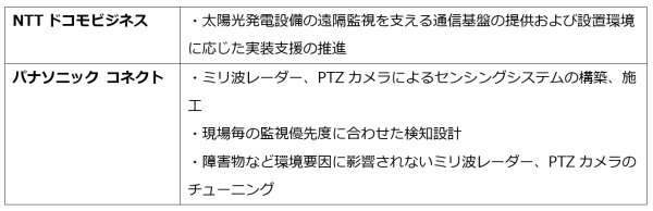 太陽光発電所に次世代侵入検知ソリューションを導入