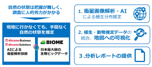 <自然資本モニタリングソリューションの概要>
