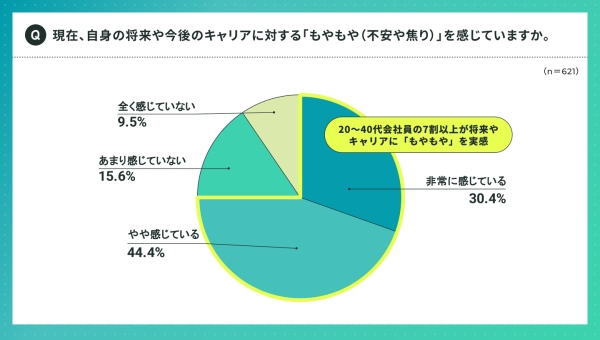 副業マッチングサービス『lotsful』、【キャリア実態調査2026】を実施　会社員の75％がキャリアに“もやもや”、副業が“心の安定剤”に