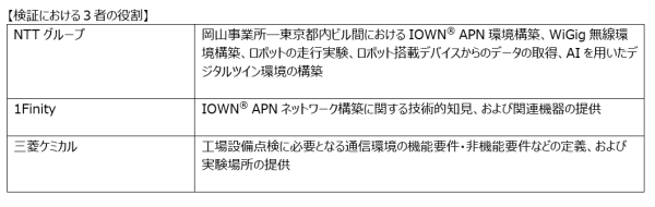 フィジカルAI × IOWN(R) APN × 60GHz帯無線LANによる、コンビナート設備点検の高度化を国内で初めて実証