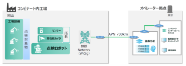 フィジカルAI × IOWN(R) APN × 60GHz帯無線LANによる、コンビナート設備点検の高度化を国内で初めて実証
