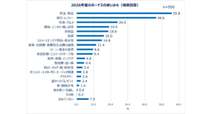 Qoo10「働く女性の2026年夏のボーナスに関する調査」結果発表 2026年夏のボーナス目前!女性たちのお金の使い方は?