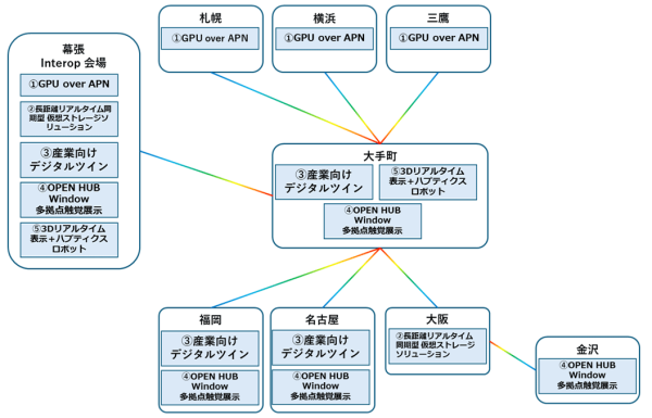 「Interop Tokyo 2026 Best of Show Award」で「過去最大距離のIOWN(R) APNを利用したソリューションの動態展示」がグランプリを受賞