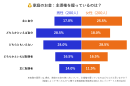 結婚で失う”お金”と”時間” 既婚者の半数以上が「減った」と実感|結婚によって”失ったもの”に関する意識調査(第3報)
