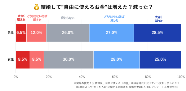 結婚で失う”お金”と”時間” 既婚者の半数以上が「減った」と実感｜結婚によって”失ったもの”に関する意識調査（第3報）