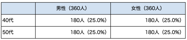 4人に1人以上の既婚者が「配偶者から熟年離婚される心配がある」──熟年離婚を切り出されたら?約半数の人が”条件次第”と回答