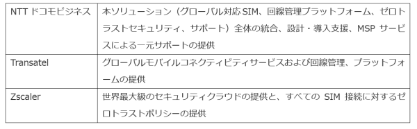 NTTドコモビジネスとTransatel、グローバルIoT向けセキュリティソリューション「Cellular SASE for IoT」を提供開始