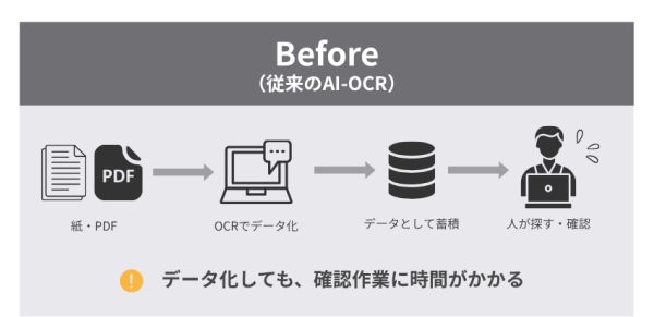紙文書・手書き・PDFを「使える情報資産に」へ。AI-OCR＋RAG搭載の文書活用サービス「AIRO（アイロ）」提供開始