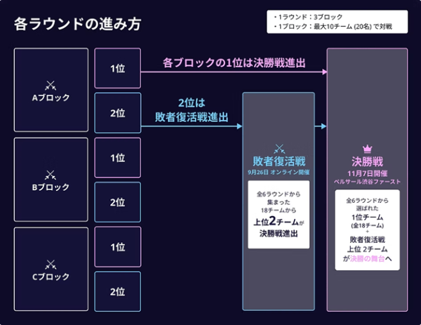 【サードウェーブ】　『全日本AIハッカソン 2026』　優勝チームは賞金10万円　最終予選　８月22日（土）オンラインで開催　参加者募集開始