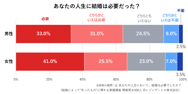 結婚で失うものはあっても…既婚者の6割超が「人生に結婚は必要だった」と回答｜結婚によって”失ったもの”に関する意識調査（第4報）