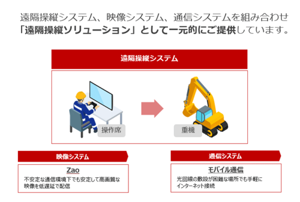 後付け可能な建設機械向け遠隔操縦ソリューションで建設業界のDX推進に貢献