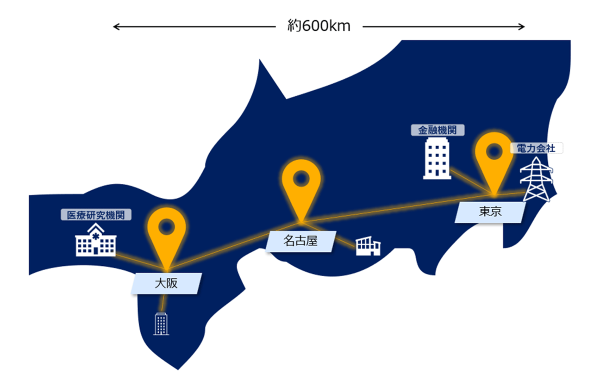 国内初となる東名阪約600kmにおよぶ広域量子暗号通信ネットワークの構築を開始