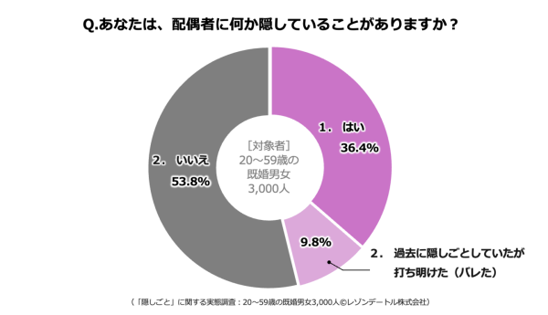 隠しごとをしている既婚者は36.4%!夫婦間の「隠しごと」はアリ?ナシ?