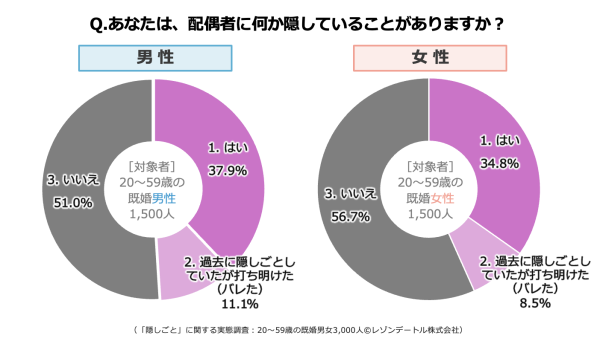 隠しごとをしている既婚者は36.4%!夫婦間の「隠しごと」はアリ?ナシ?