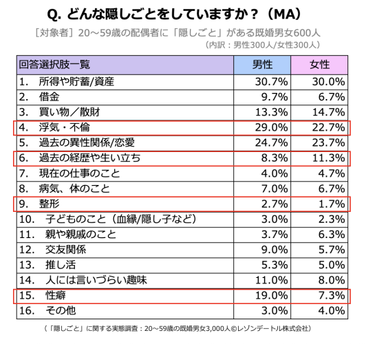 夫婦の隠しごとの中身とは?いつから隠している?配偶者に言えない秘密に迫る