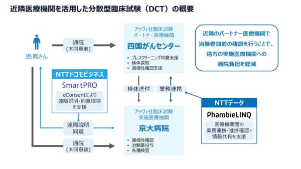 がん患者さん向けの治験において、分散型臨床試験（DCT）を開始