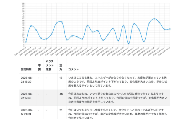 音声解析×生成AIで作る次世代メンタルケアロボット“Care Cubeインサイト”提供開始〜音声解析AIを検知する技術から行動変容を促すサービスへ〜