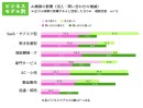 【2026年最新調査】AI検索でBtoBサイトへの流入「増」が「減」の2倍以上に!成果は二極化する実態が判明