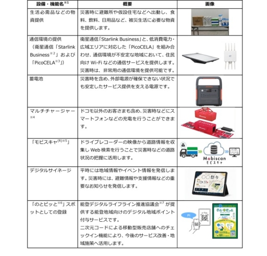 ファミリーマート、NTTドコモ、NTTドコモビジネス、石川県能登地域における移動型販売店舗の運行の実証実験を開始