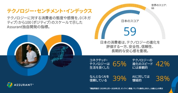 Assurantが世界10か国を対象としたテクノロジー意識調査を発表 日本の消費者はスマートテクノロジーの「安全性と長期的な信頼」を重視