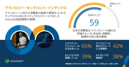 Assurantが世界10か国を対象としたテクノロジー意識調査を発表 日本の消費者はスマートテクノロジーの「安全性と長期的な信頼」を重視