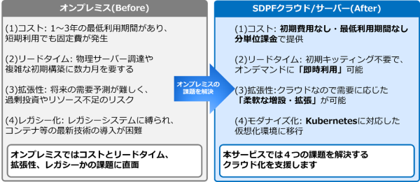 国内初、NTTドコモビジネスが Nutanixソフトウェア の「完全従量課金」クラウドサービスを提供開始