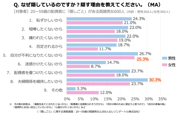 夫婦はなぜ「隠しごと」をするのか──罪悪感を抱えながら、夫婦のためか、それとも自分のためか。