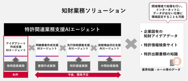 特許出願につながる発明提案の質と効率を高める「アイデアシート作成支援AIエージェント」の提供を開始