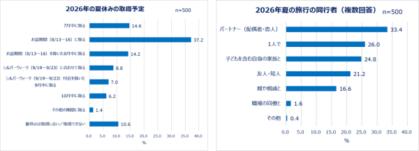 Qoo10「働く女性の2026年夏休み事情調査」結果発表 働く女性の多様化する夏休み事情＆旅行準備実態を調査