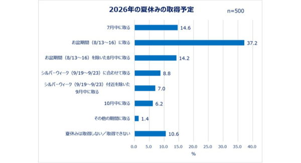 Qoo10「働く女性の2026年夏休み事情調査」結果発表 働く女性の多様化する夏休み事情＆旅行準備実態を調査