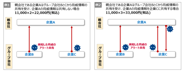 「docomo business RINK(R) WANセキュリティ」においてサプライチェーン・企業グループ全体を守る「脅威情報共有」の提供開始