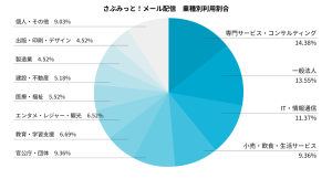 20年以上の実績『さぶみっと!メール配信』、業種別利用割合を公開!専門サービス・一般法人・ITから官公庁まで広く活用される「シンプルで確実な情報伝達」のニーズ