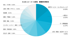 20年以上の実績『さぶみっと!メール配信』、業種別利用割合を公開!専門サービス・一般法人・ITから官公庁まで広く活用される「シンプルで確実な情報伝達」のニーズ